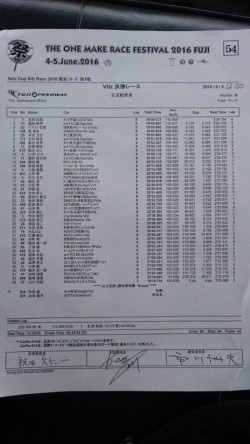 ザ・ワンメイクレース祭り2016富士　決勝結果