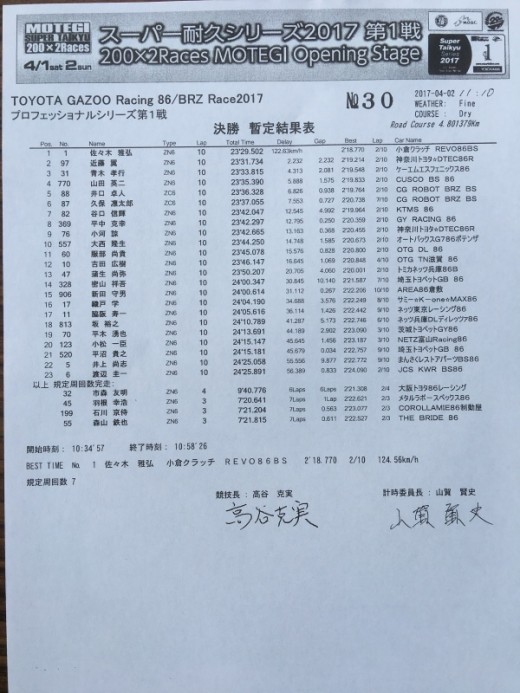 決勝結果　NETZ TOYAMA Racing 86レース参戦レポート