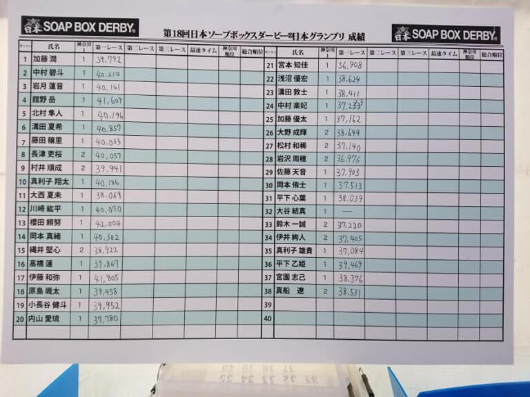 ソープボックスダービー日本グランプリ18 初日結果速報 Staff Blog