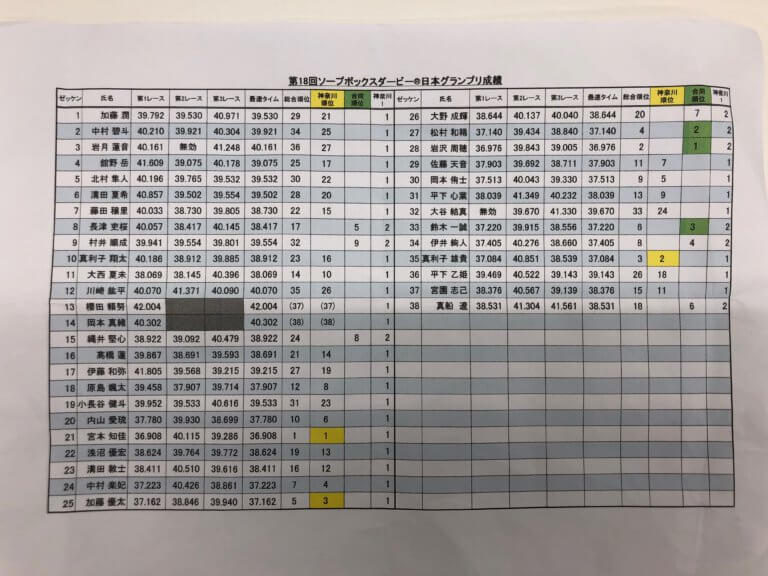 ソープボックスダービー日本グランプリ18 成績発表 果たしてネッツトヤマレーシングキッズたちの結果は Staff Blog