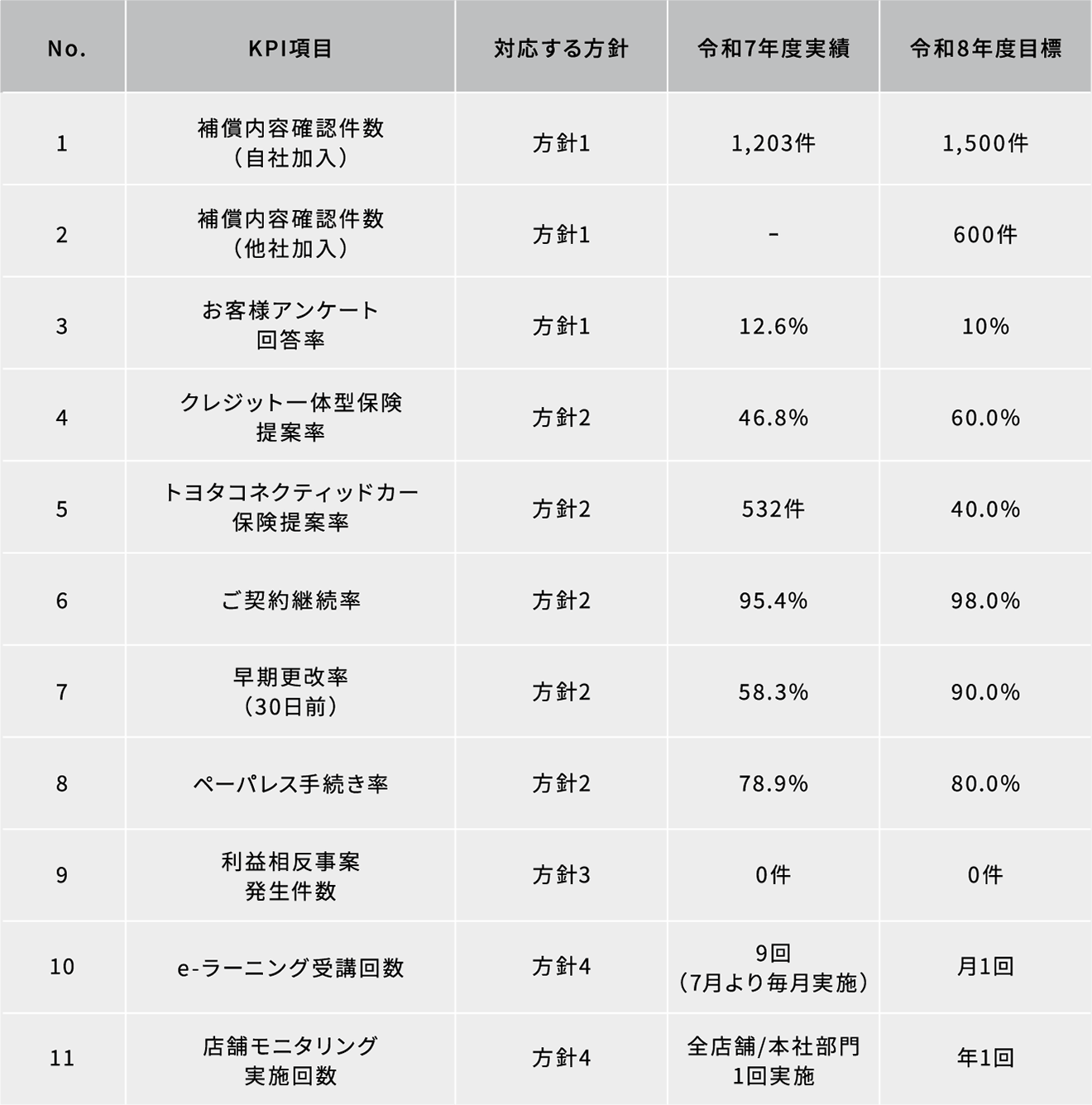 お客様本位の業務運営に関する取組指標