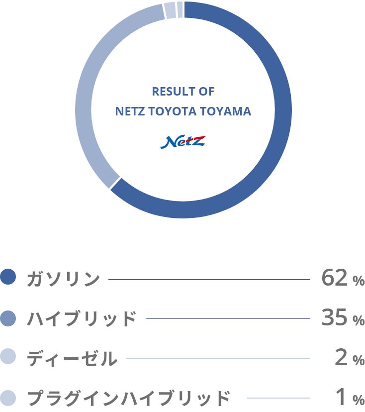 ガソリン 62% ハイブリッド 35% ディーゼル 2% プラグインハイブリッド 1%