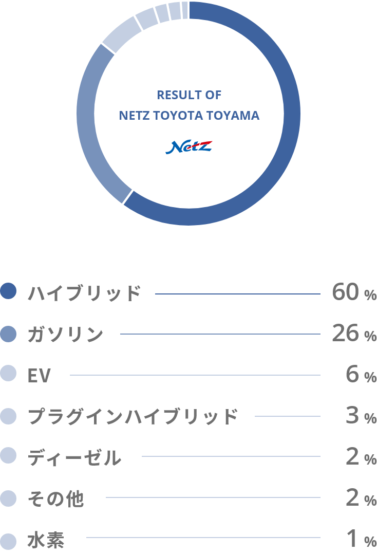 ハイブリッド 60% ガソリン 26% EV 6% プラグインハイブリッド 3% ディーゼル 2% その他 2% 水素 1%